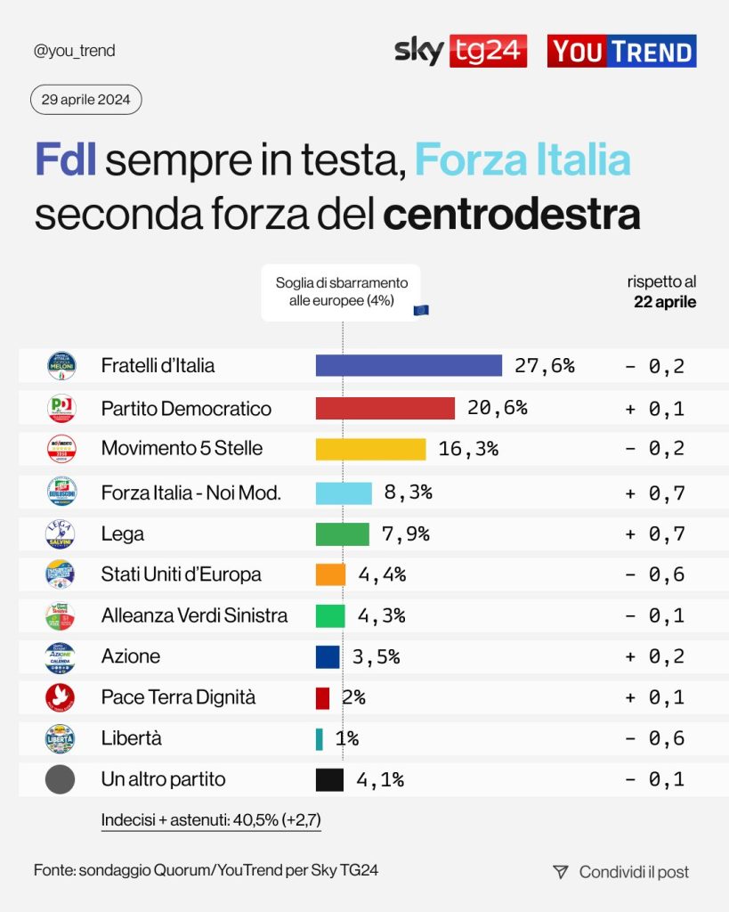 Sondaggio Quorum per Sky Tg24