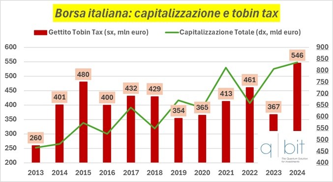 Borsa italiana: capitalizzazione e Tobin tax