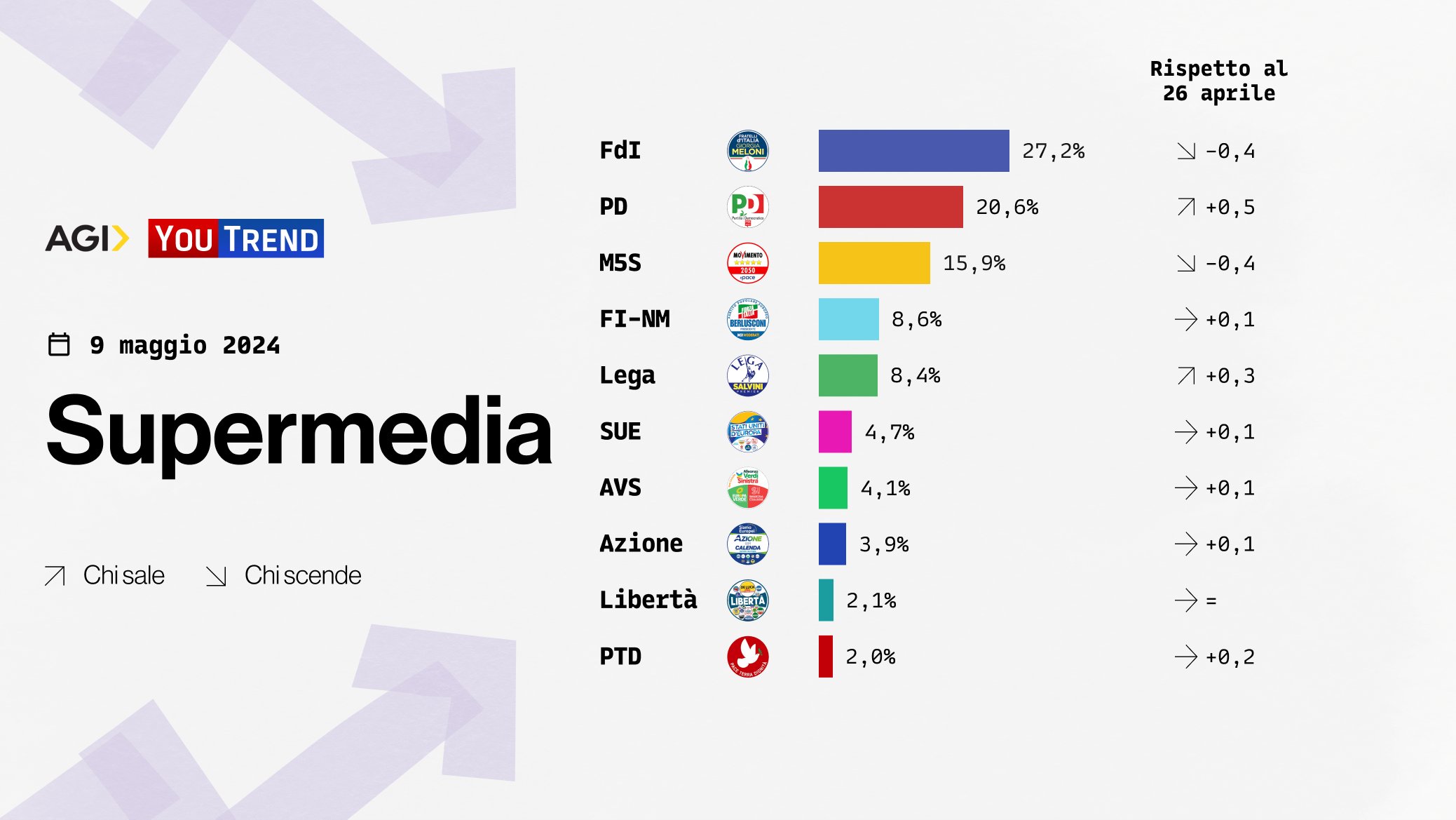 Sopermedia YouTrend sondaggi 9 maggio