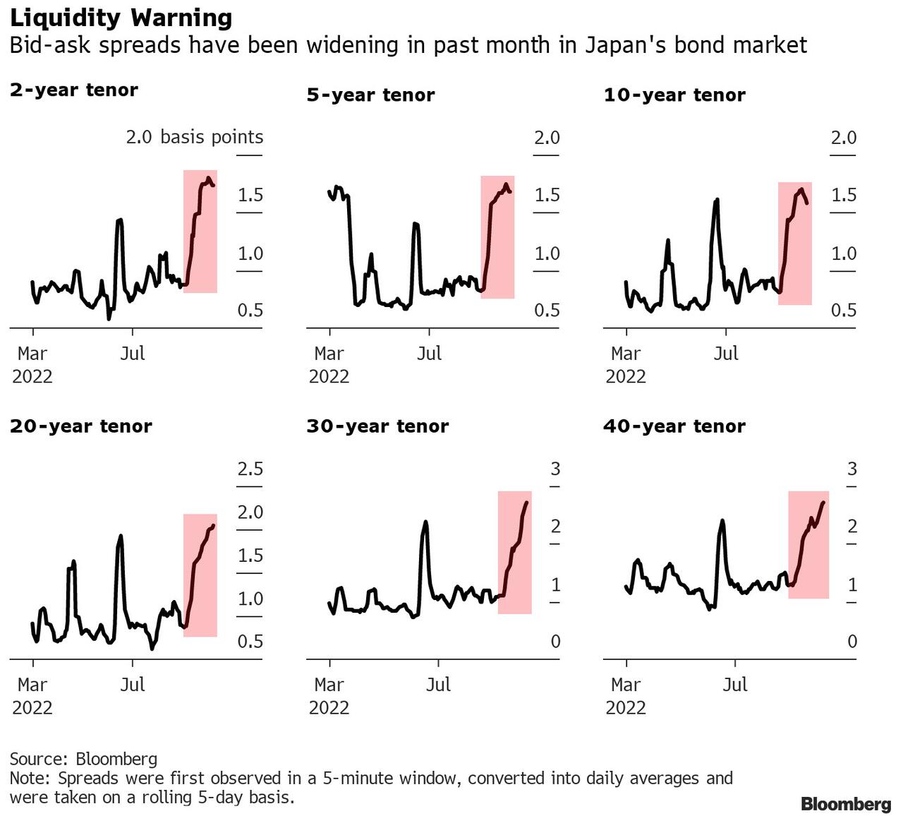 Andamento degli spreads di bid-ask su varie scadenze del debito giapponese