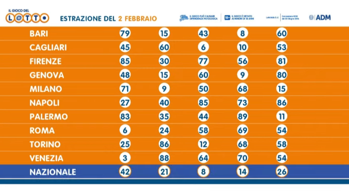 Lotto del 2 febbraio