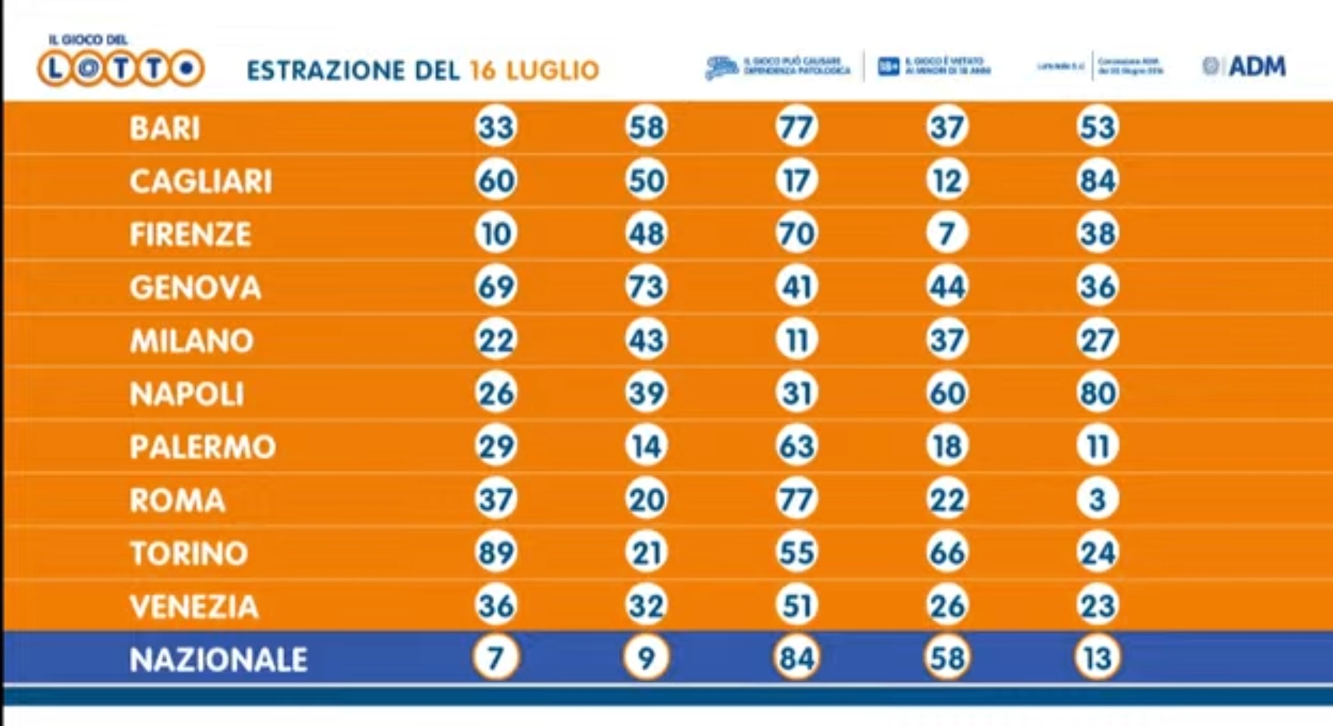 Lotto 16 luglio