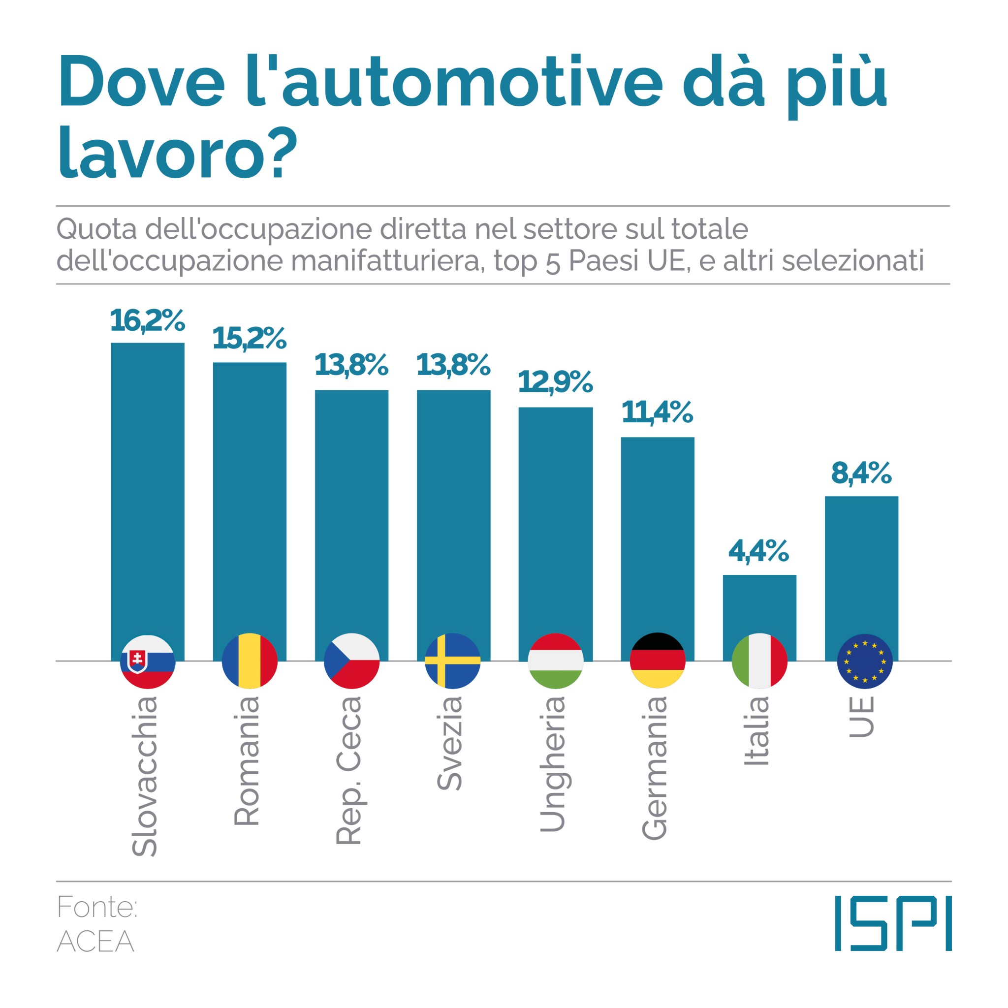 Percentuale di lavoratori nell'automotive in Europa