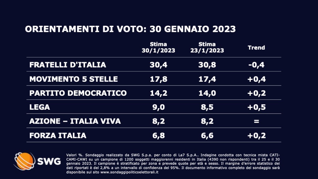 Sondaggio Swg 30 gennaio - prima parte