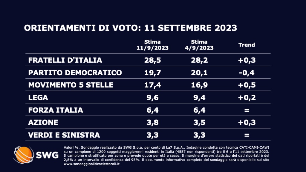 Sondaggio 11 settembre Swg - prima parte