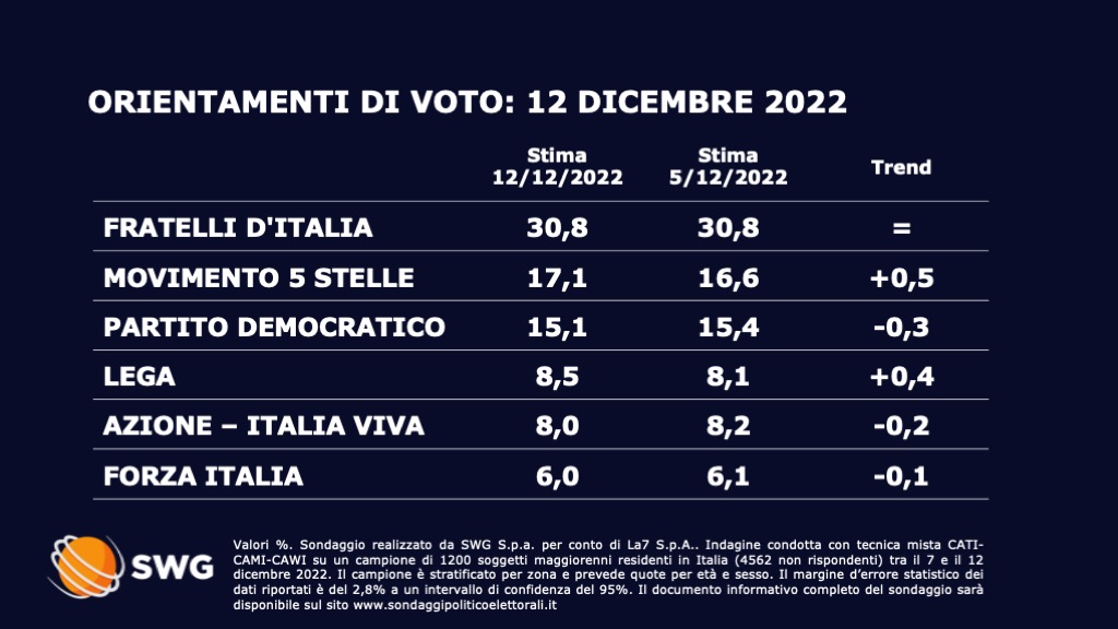 Sondaggio Swg 12 dicembre - prima parte