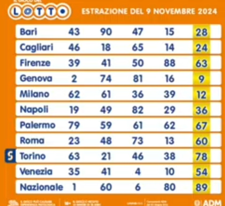 Il Lotto del 9 novembre