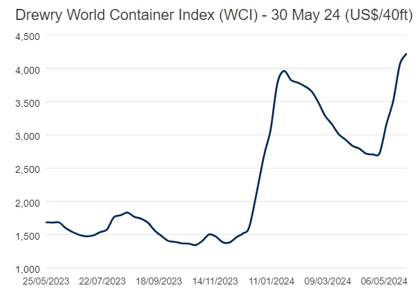 Indice composito nolo container