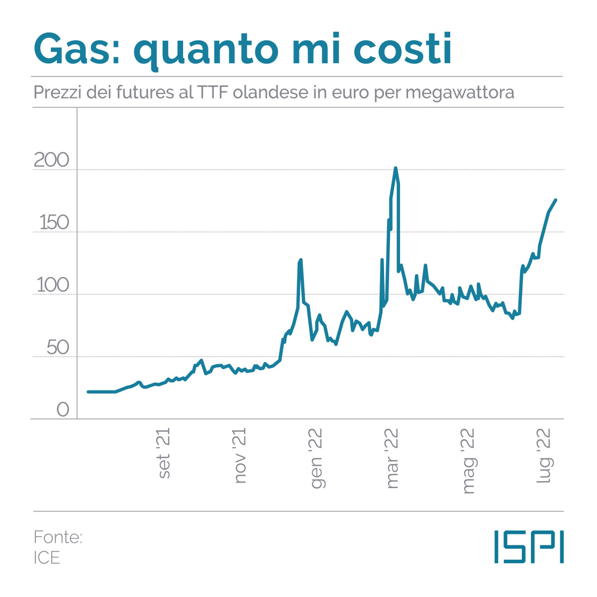 Prezzi Gas in Europa