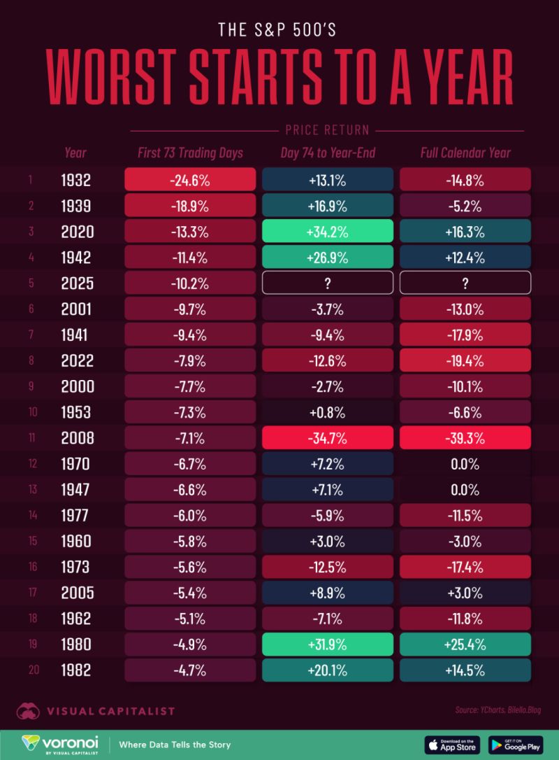 I peggiori inizi d'anno per il S&P 500