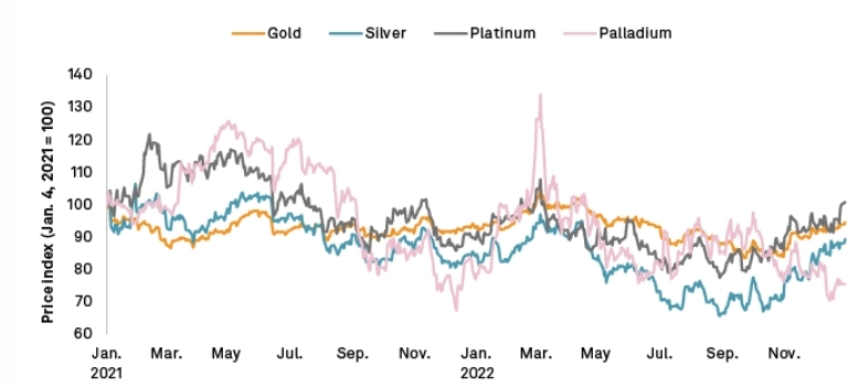 Price Index