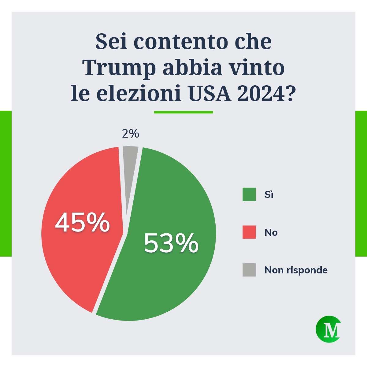 Soddisfazione per vittoria Trump alle elezioni Usa 2024