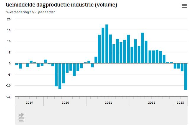 Produzione industriale dei Paesi Bassi