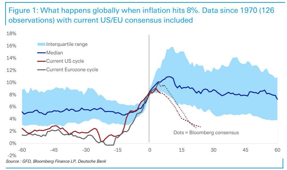 Andamento storico del trend dei prezzi nelle economie Usa e Ue dall'8% di inflazione