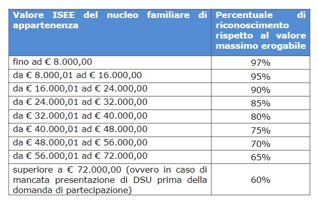 Quanto spetta di borsa di studio