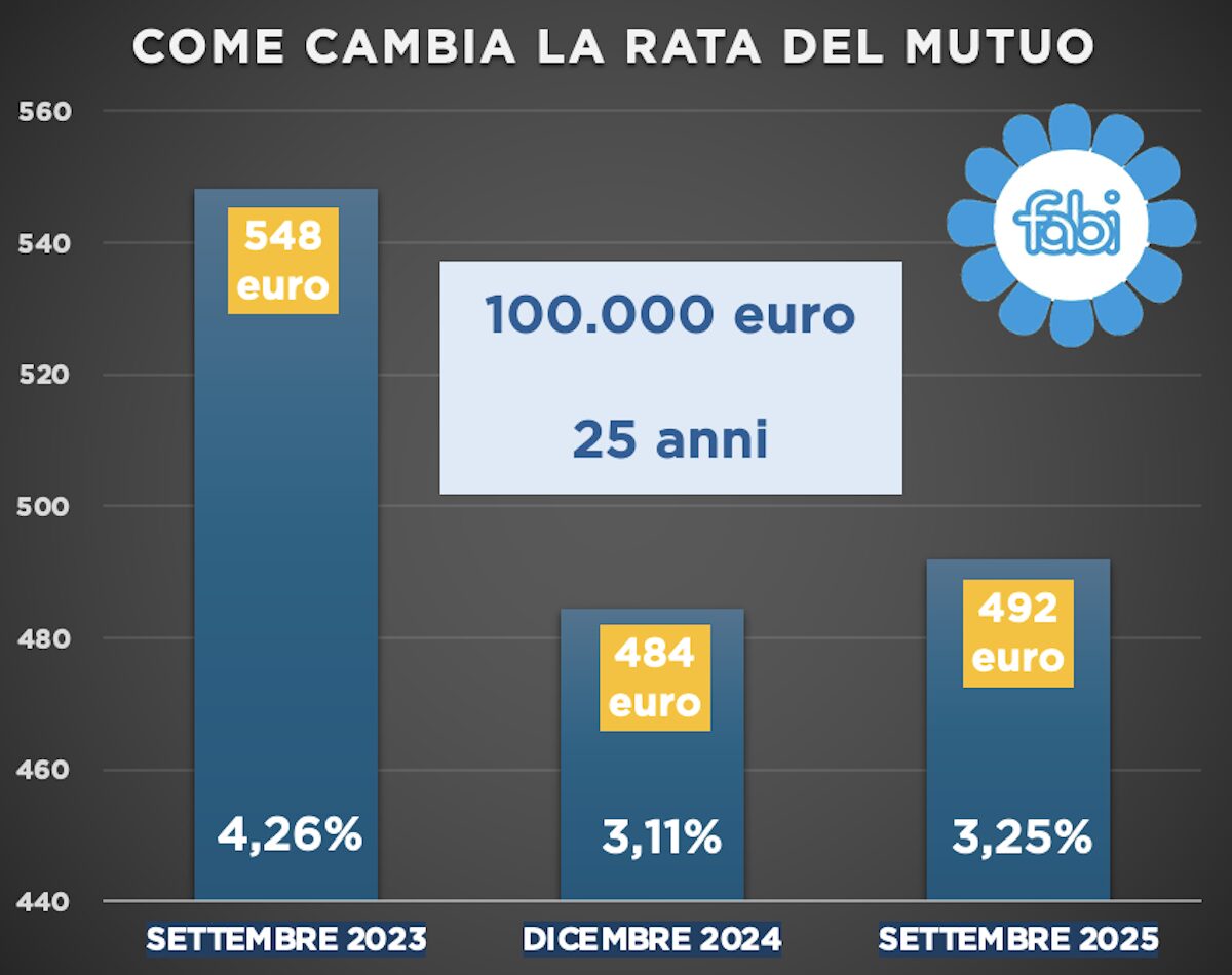 La tabella su come è cambiata la rata sul mutuo stilata dalla FABI