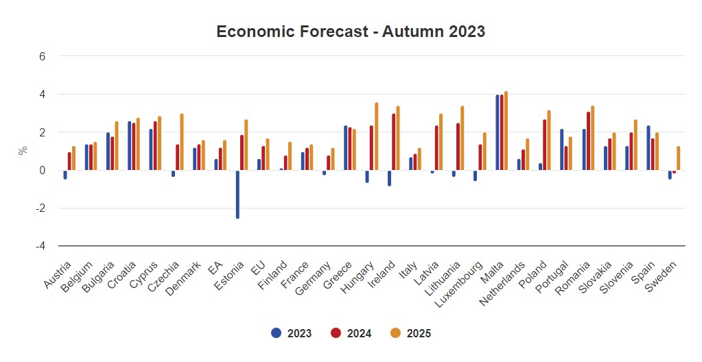 Previsioni Ue d'autunno