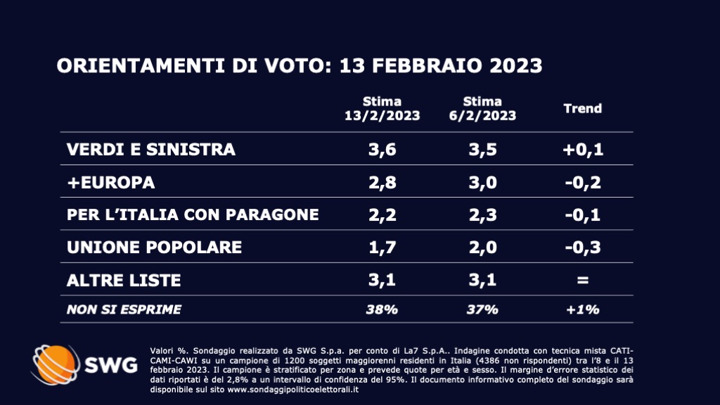 Sondaggio Swg 13 febbraio - seconda parte