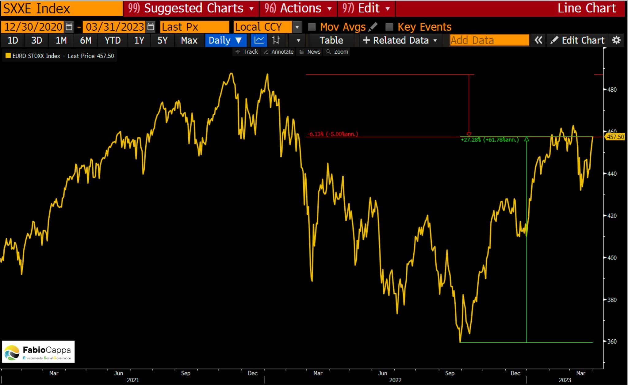 Andamento dell'Euro Stoxx