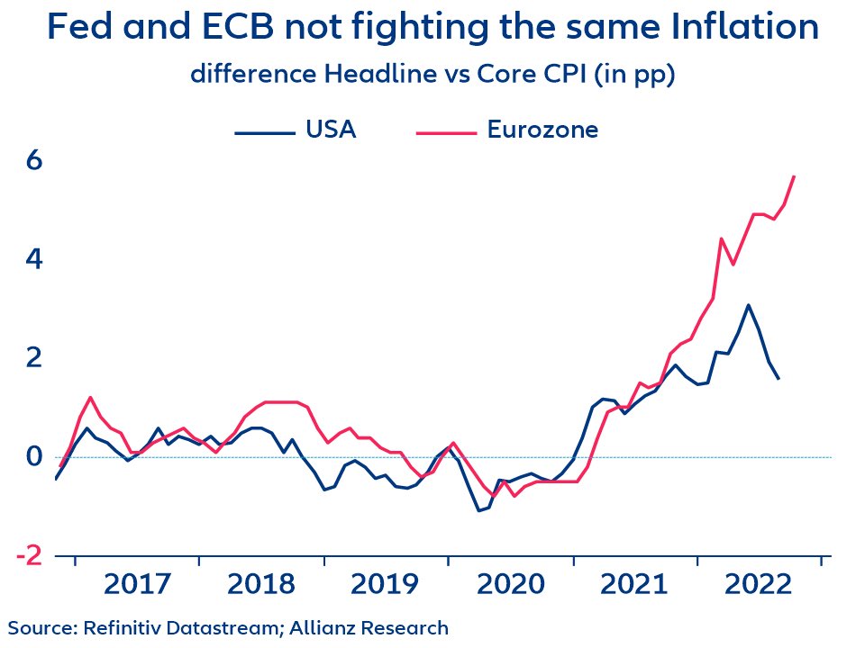 Comparazione della differenza fra CPI core e headline di USA e UE