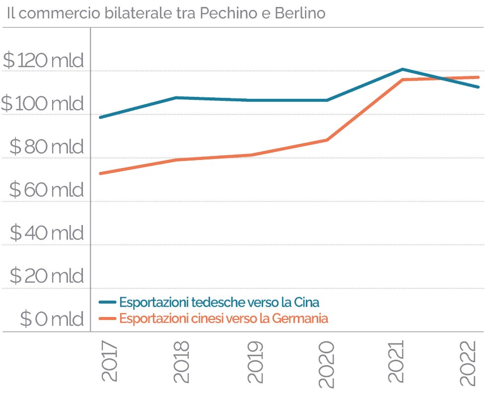 Commercio Cina-Germania