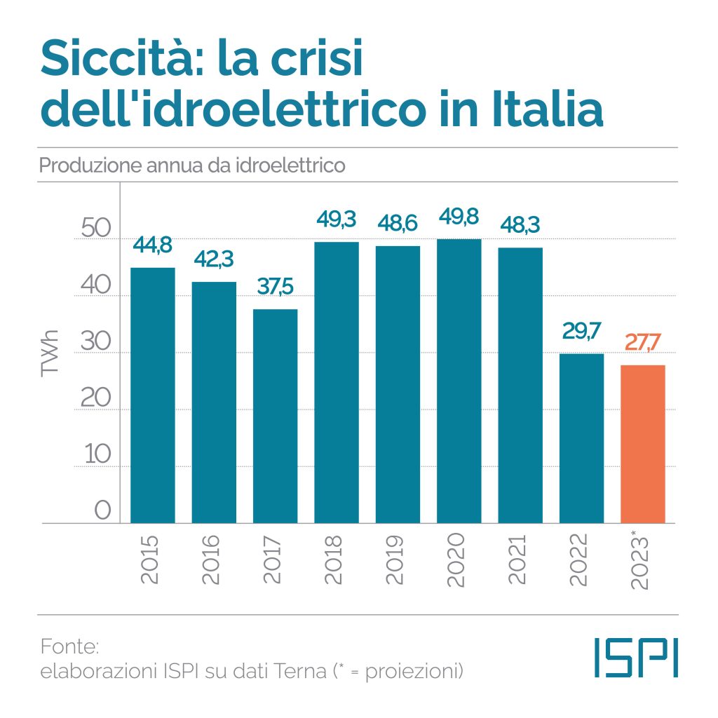 Produzione idroelettrica in Italia
