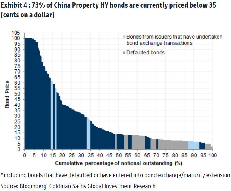 Numero di junk bonds immobiliari cinesi con prezzo inferiore ai 35 centesimi sul dollaro Numero di junk bonds immobiliari cinesi con prezzo inferiore ai 35 centesimi sul dollaro