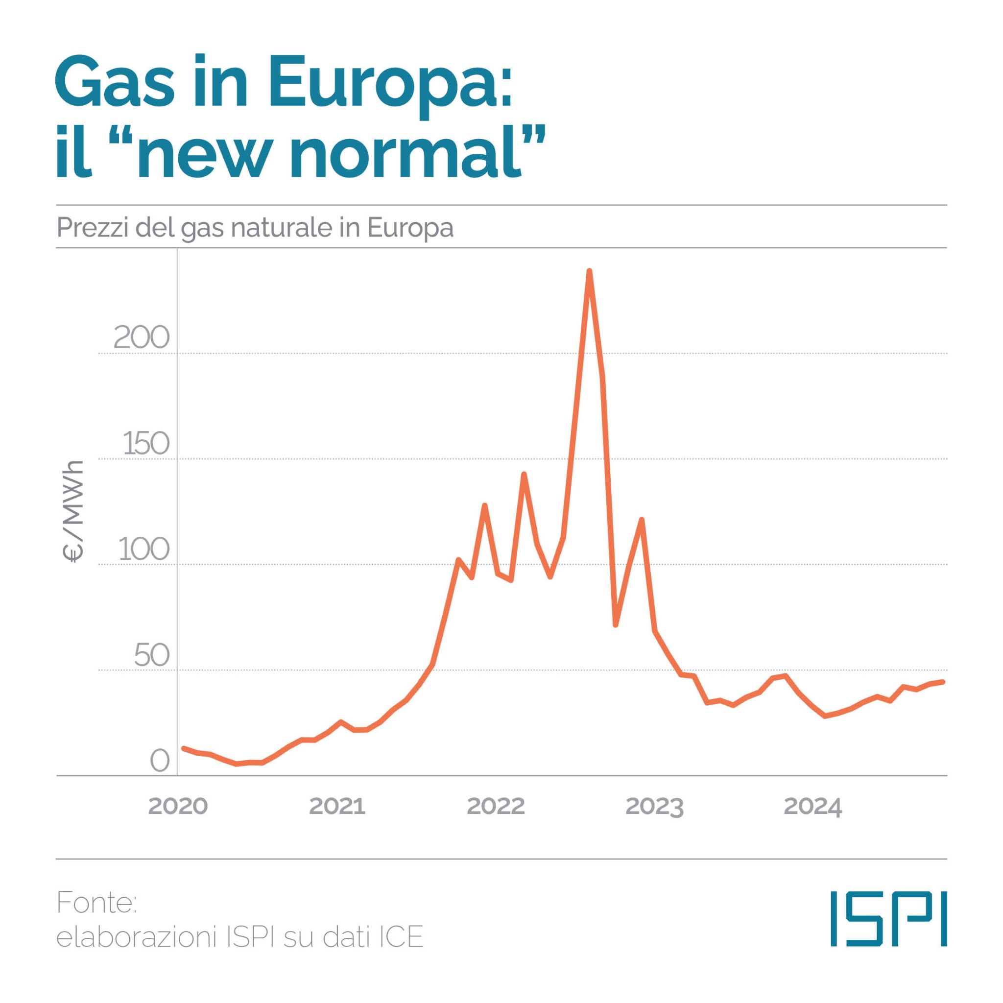 Prezzi gas Europa