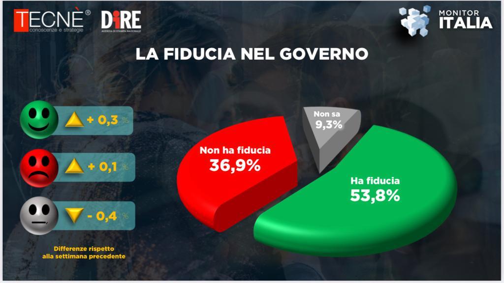 Sondaggio Tecné
