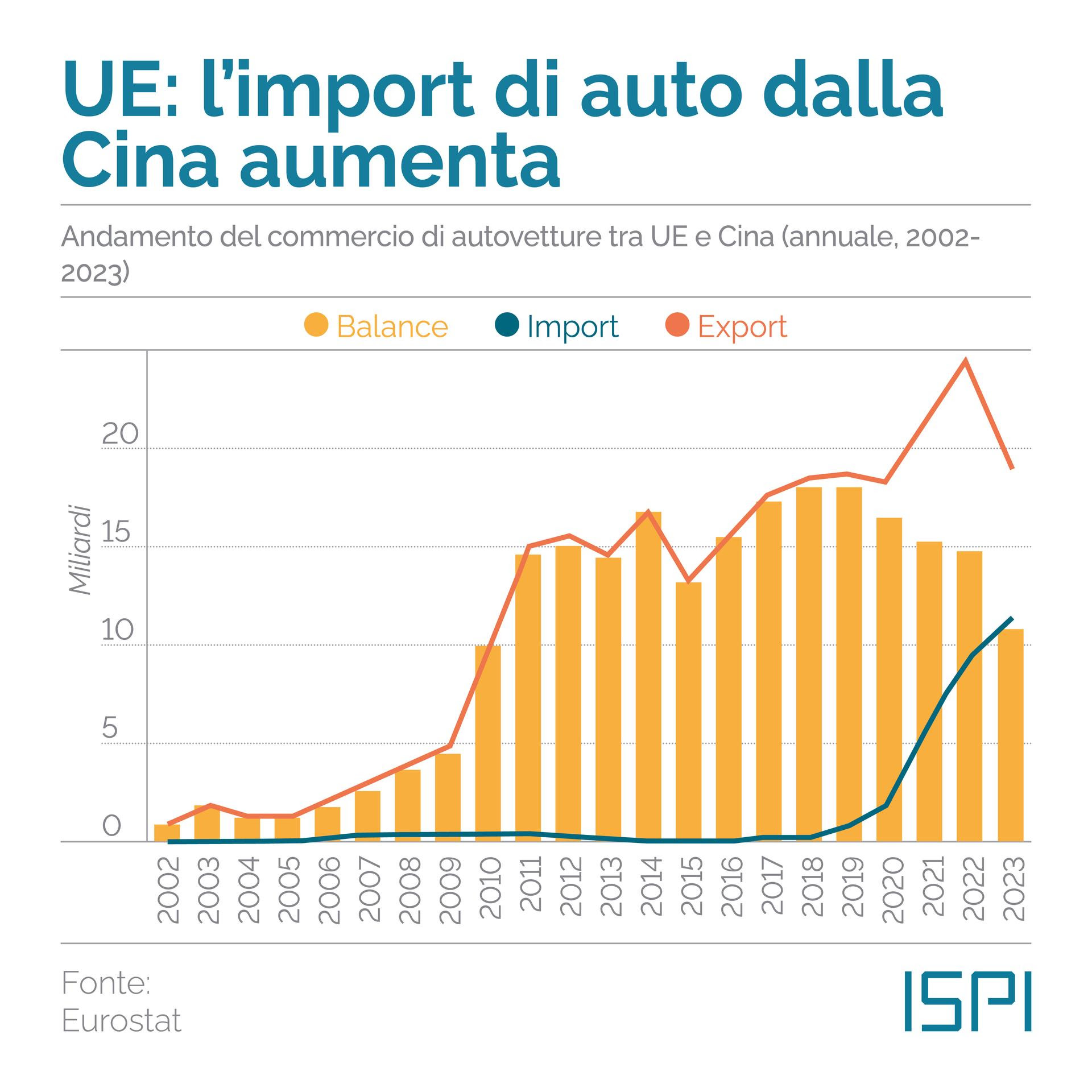 Import/export auto