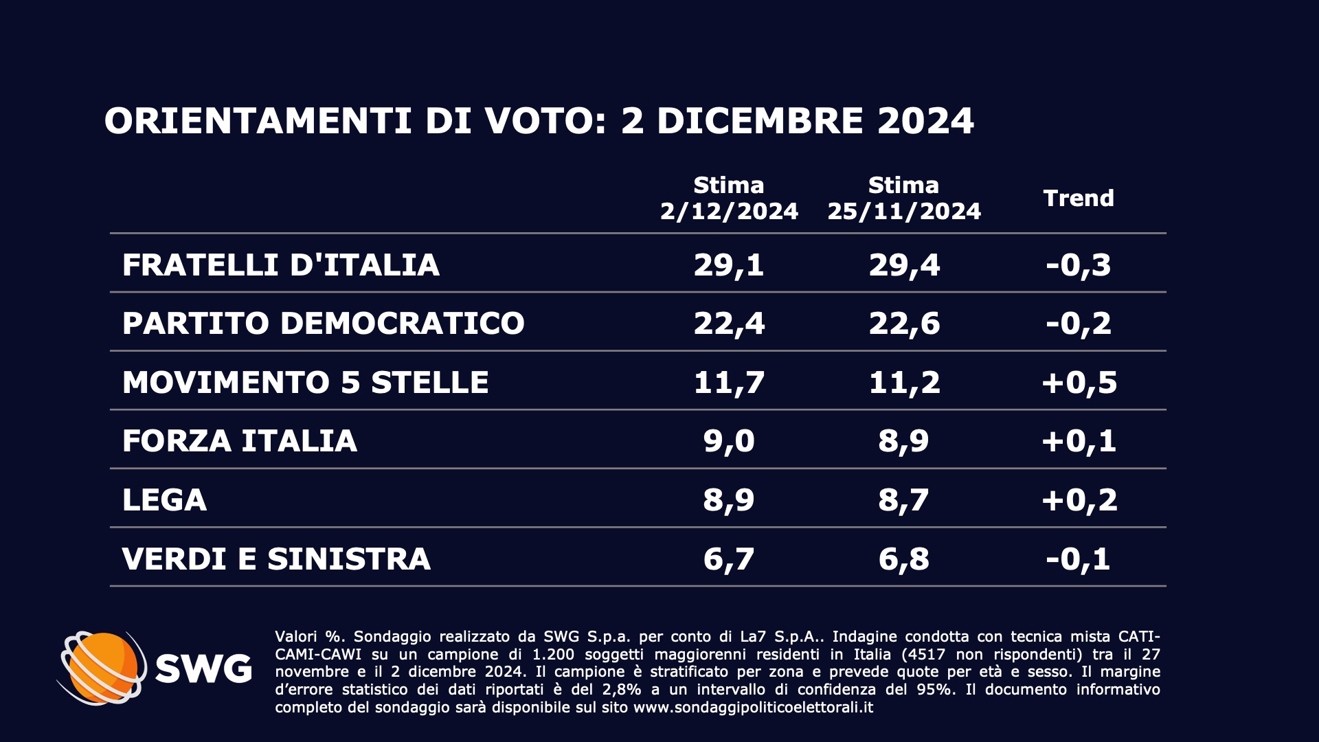 Sondaggio Swg 2 dicembre - prima parte
