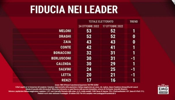 Sondaggio Swg fiducia nei leader