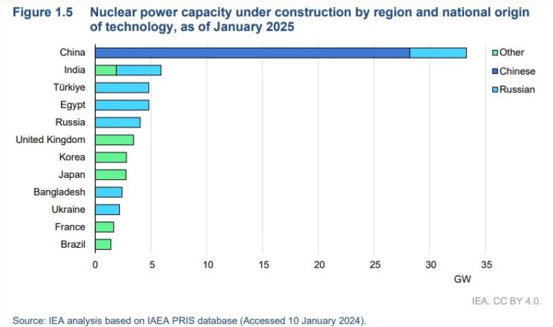 Impianti energia nucleare in costruzione