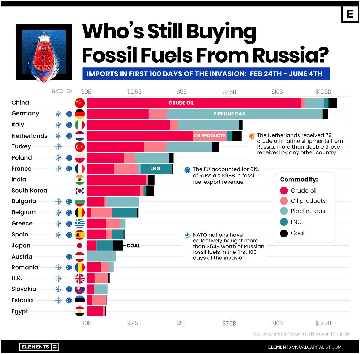Classifica dei principali acquirenti di combustibili fossili dalla Russia
