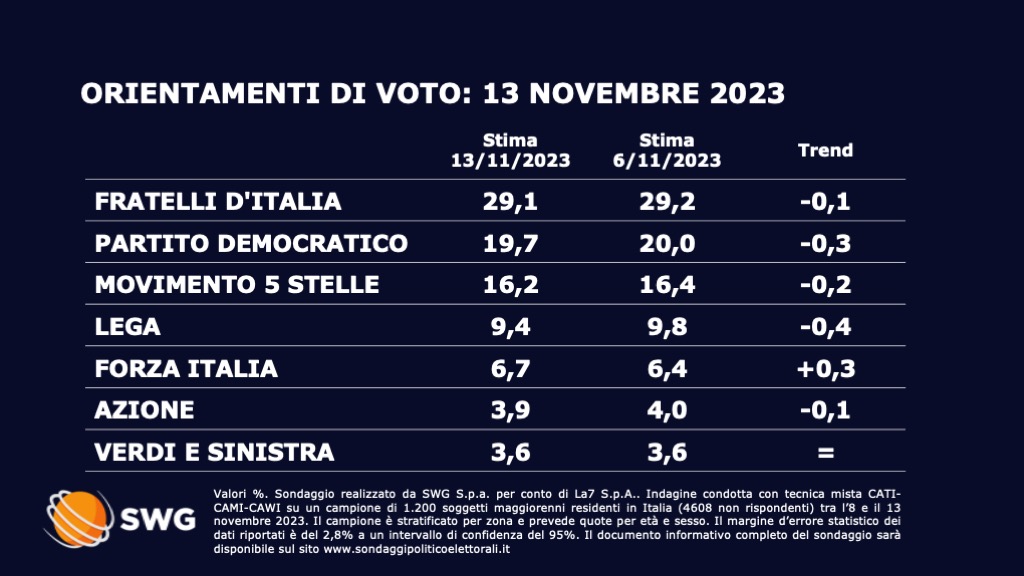 Sondaggio Swg 13 novembre - prima parte