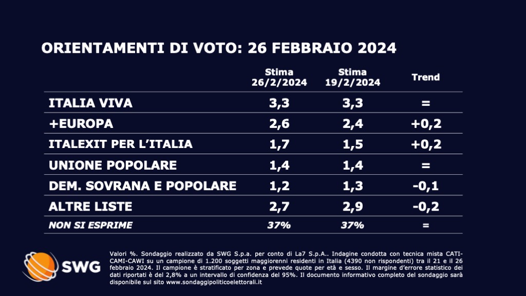 Sondaggio Swg 26 febbraio - seconda parte