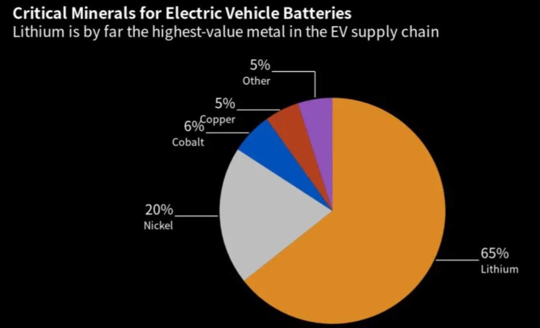 Materie prime per batterie elettriche