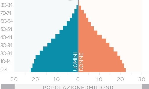 Piramide popolazione Nigeria