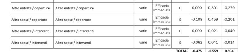 Voci di copertura non in deficit nella Legge di bilancio 2022 Voci di copertura non in deficit nella Legge di bilancio 2022