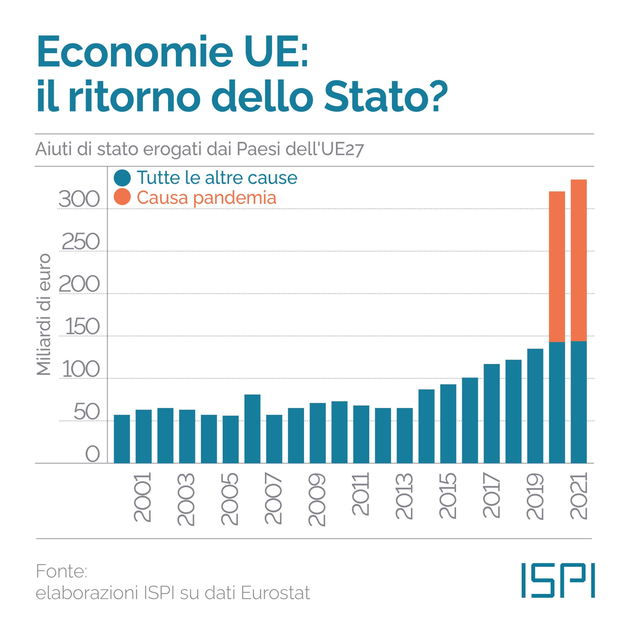 Aiuti di Stato in Ue