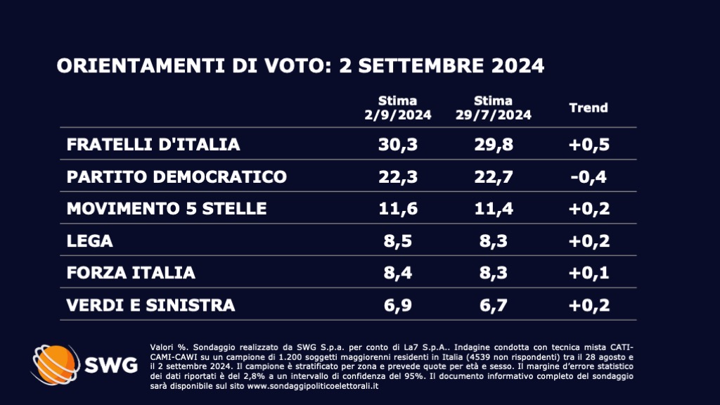 Sondaggio Swg 2 settembre - prima parte