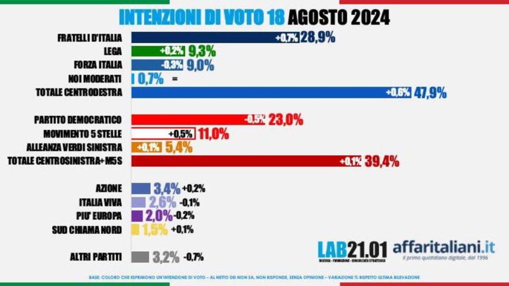 Sondagio politico 18 agosto Lab21.01 per Affari Italiani