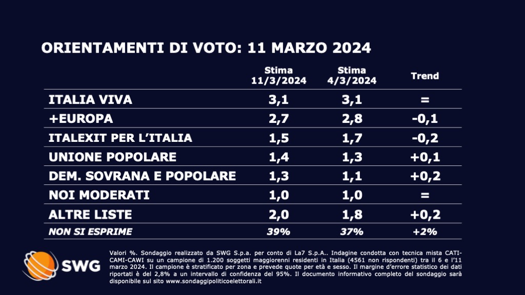 Sondaggio Swg 11 marzo - seconda parte