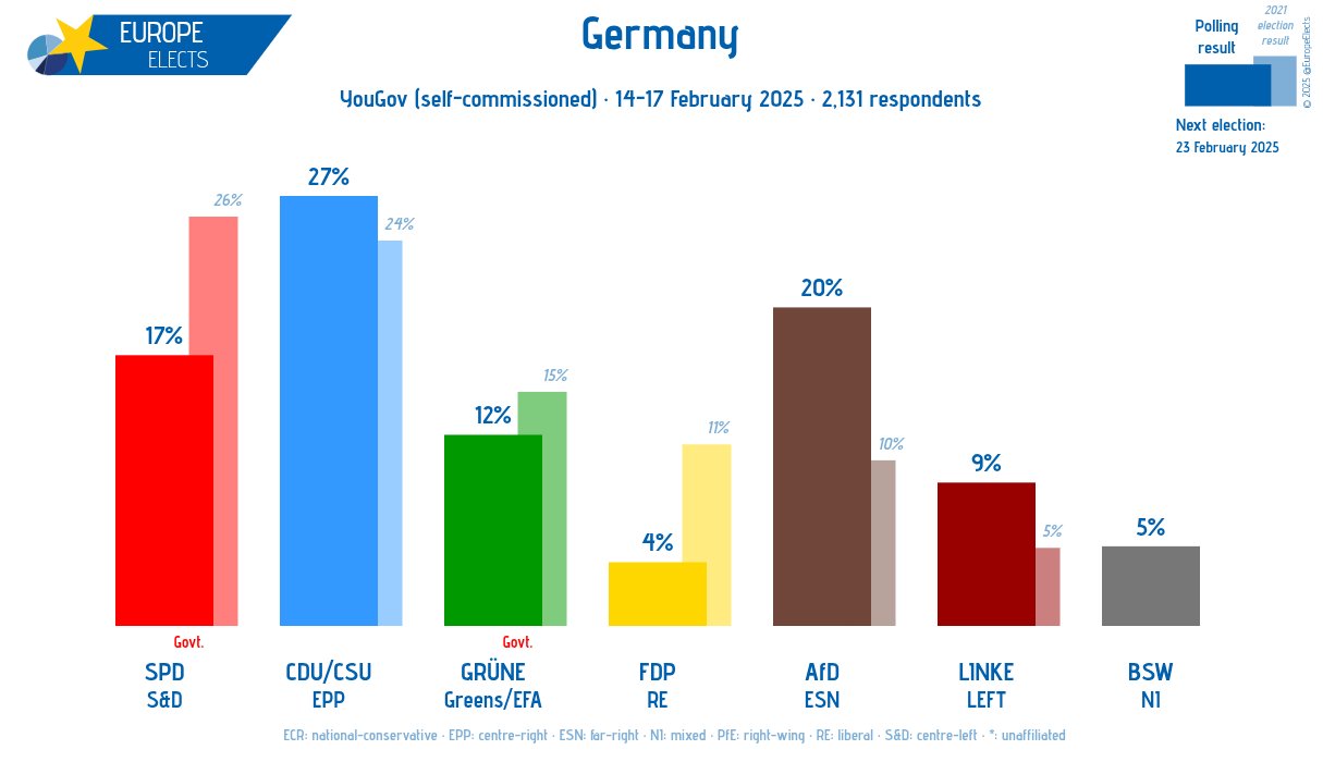 Sondaggio Yougov Germania