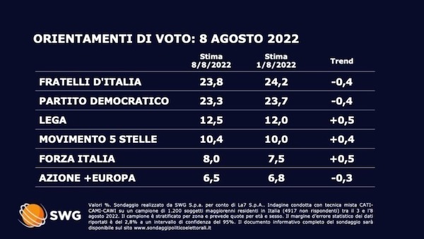 Sondaggio Swg 8 agosto prima parte
