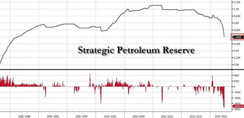 Andamento di stoccaggio delle riserve strategiche Usa di petrolio