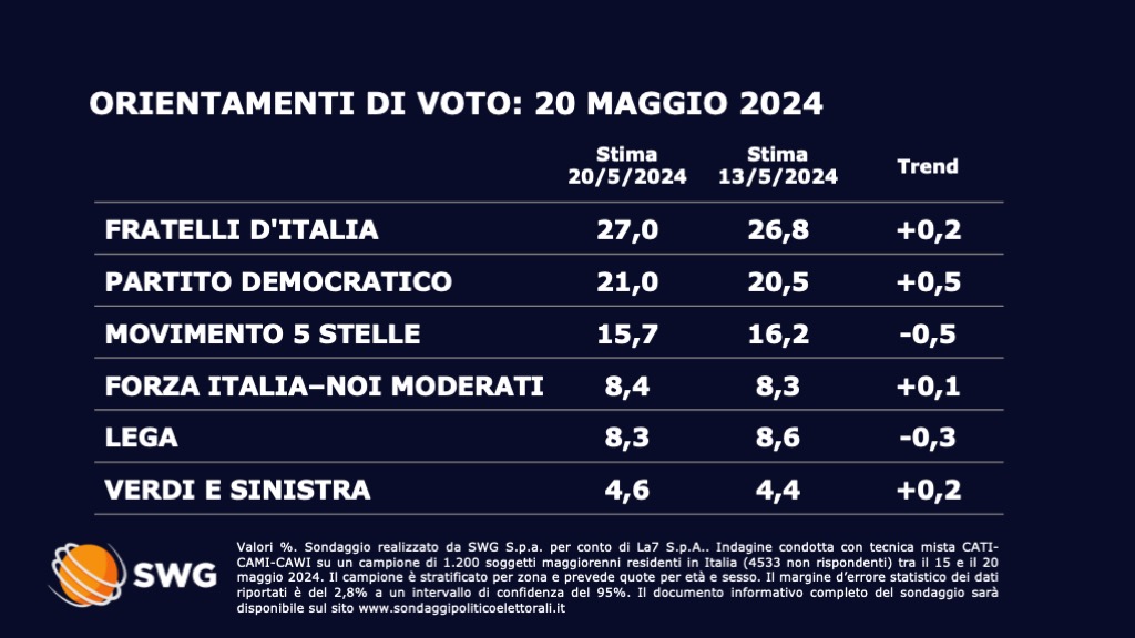 Sondaggio Swg 20 maggio - prima parte