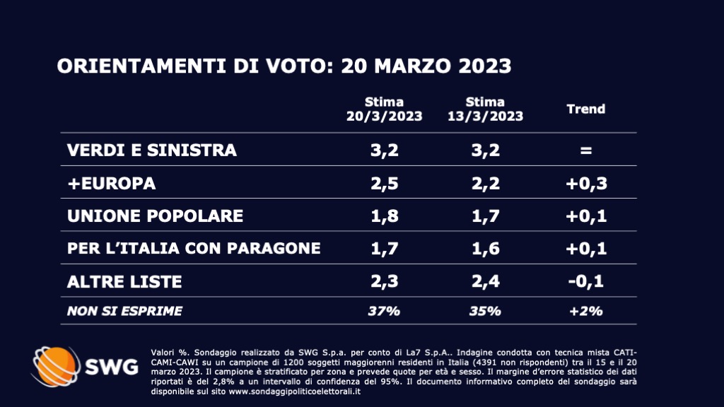 Sondaggio Swg 20 marzo - seconda parte