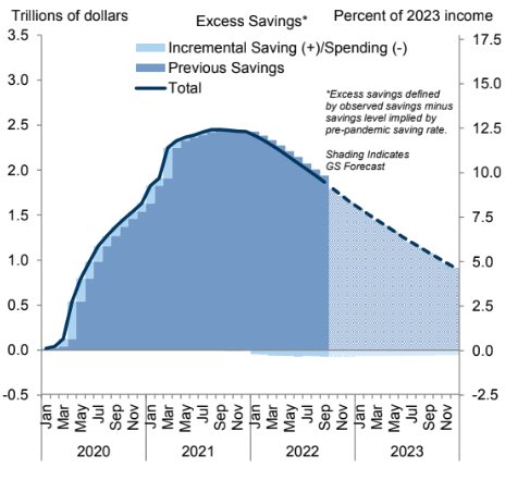 Trend del risparmio in eccesso per le fasce reddituali più alte negli Usa
