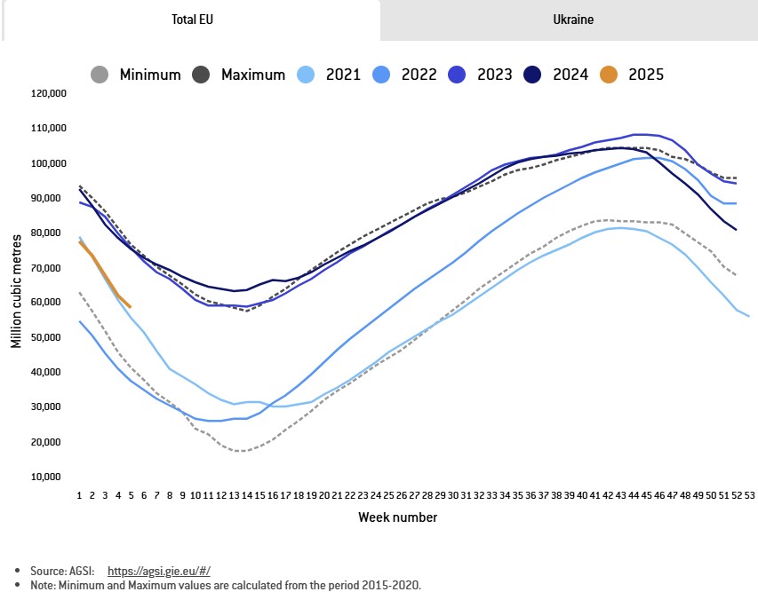 Stoccaggio gas Europa